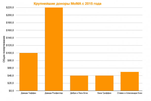 Крупнейшие доноры MoMA с 2015 года